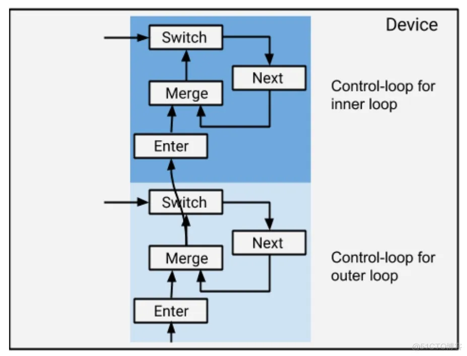 [翻译] TensorFlow 分布式之论文篇_tensorflow_09